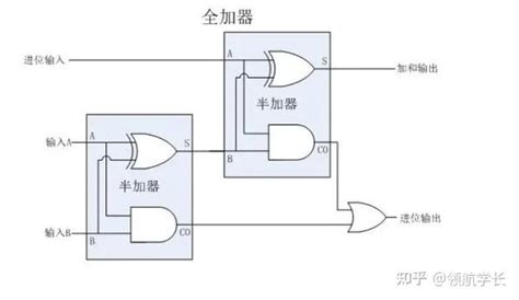 全家法器|【加法笔记系列】逻辑门、半加器、全加器、波纹进位加法器